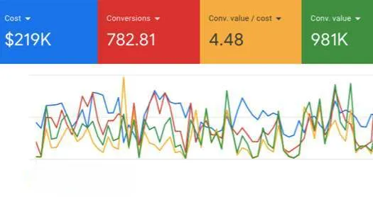 Google Ads Portfolio Graph