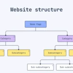 Website Layout structure